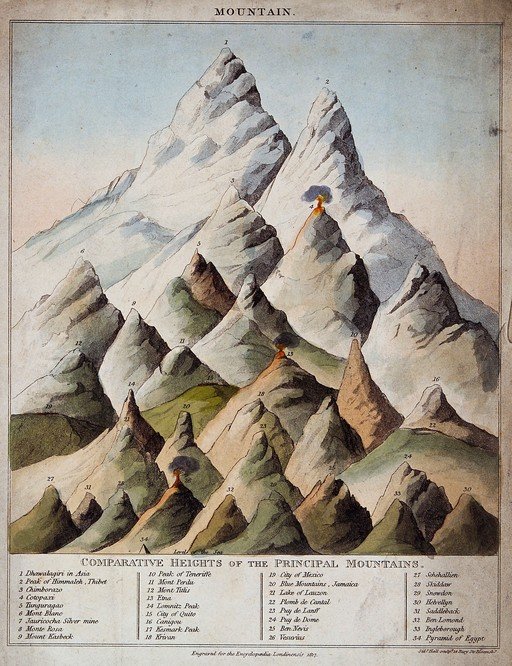 Comparative Heights of Principal Mountains Illustration